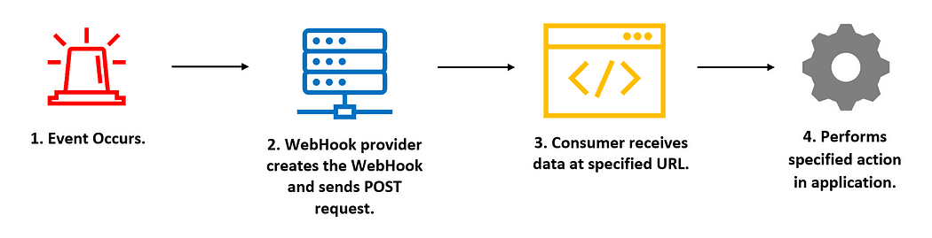 Image displaying how webhook works "Image displaying how webhook works"